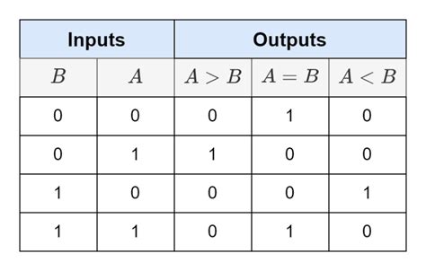 4 bit comparator truth table|What is Magnitude Comparator (Digital Comparator) .